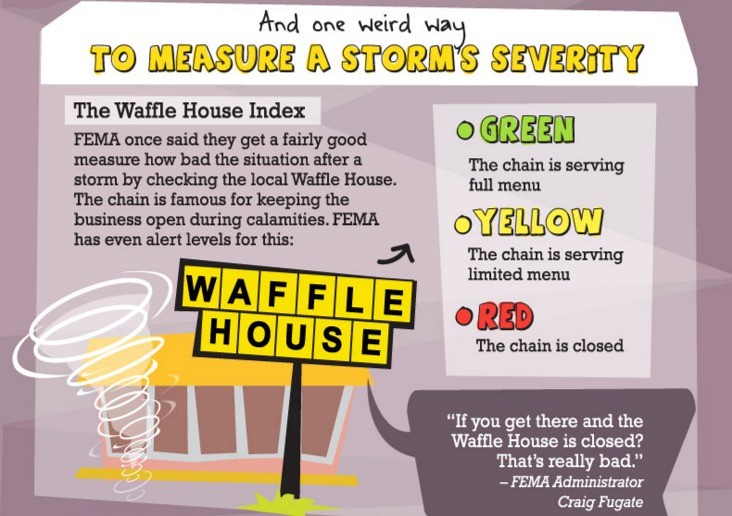 Waffle House Index Tracks Hurricane Matthew Activity Popwrapped 